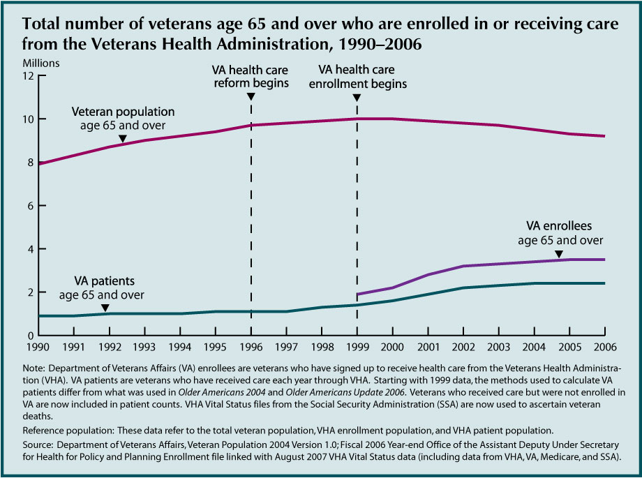 This chart for Indicator 35 - Veterans' Health Care – shows that In 2006, approximately 2.4 million veterans age 65 and over received health care from VHA. An additional 1.1 million older veterans were enrolled to receive health care from VHA but did not use its services in 2006.