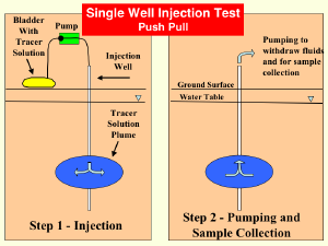 A diagram of a push-pull, single well injection test that can be used to estimate the rate that hydrogen is consumed by bacteria in the subsurface. Step 1 of the test involves the controlled injection of a solution of dissolved hydrogen gas and a non-reactive tracer into a monitoring well. Step 2 involves pumping the injected tracer solution out of the subsurface using the same well, and collecting water-quality samples from the pumped fluid.