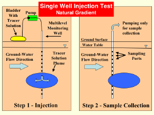 A diagram of a natural gradient, single well injection test that can be used to estimate the rate that hydrogen is consumed by bacteria in the subsurface. Step 1 of the test involves the controlled injection of a solution of dissolved hydrogen gas and a non-reactive tracer using a single port of a multilevel monitoring well. Step 2 involves the collection of water-quality samples from the plume of hydrogen and tracer as it drifts past the same well. 