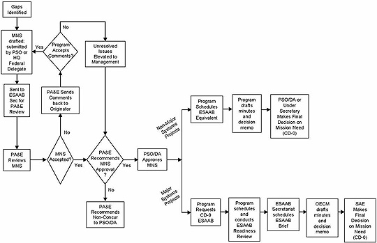 CD-0 Process Flowchart showing gaps identied, recommendations for resolutions, and final decisions