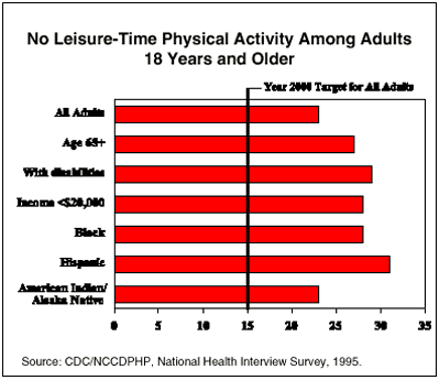graph-No Leisure =Time Physical Activity Among Adults 18 Years and Older