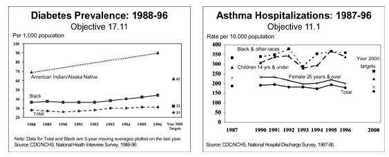 Diabetes Prevalence and Asthma Hospitalizations Chart Graphic