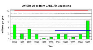 Radioactive Emissions at LANL