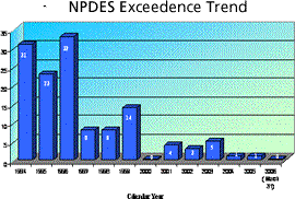 NPDES Exceedence Trend