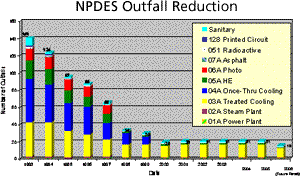 NPDES Outfall Reduction