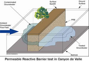 Permeable Reactive Barrier test in Canyon de Valle