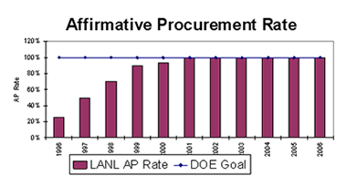Affirmative Procurement Rate