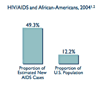 HIV/AIDS and African-Americans 2004  This bar graph compares HIV/AIDS and African-Americans, 2004. Proportion of estimated new AIDS cases: 49.3, proportion of US population 12.2%