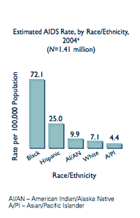 Estimated AIDS Rate by Race/Ethnicity 2004  This bar graph shows the estimated AIDS rate, by race/ethnicity, 2004. Rate per 100,000 population - Black 72.1, Hispanic 25.0, AI/AN 9.9, White 7.1, A/PI 4.4.