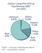 Children Living With AIDS by Race/Ethnicity 2004  This pie graph depicts children living with AIDS, by race/ethnicity, 2004.  Black 63%, Hispanic 21.6%, White 14.2%, A/PI .42%, AI/AN .35%, Unknown .42%