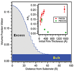 Figure 1: Volume fraction of water distributed near the PBOCSt/HMDS treated substrate during immersion, as determined by neutron reflectivity. The excess of water at the substrate reaches a maximum concentration of 17 % by volume. Inset. Dependence of initial film thickness on the total film swelling for two model photoresists in thin and ultrathin films.