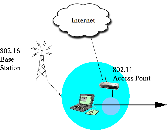 A mobile node within an 802.16 network transfers to an 802.11 network when it comes in range