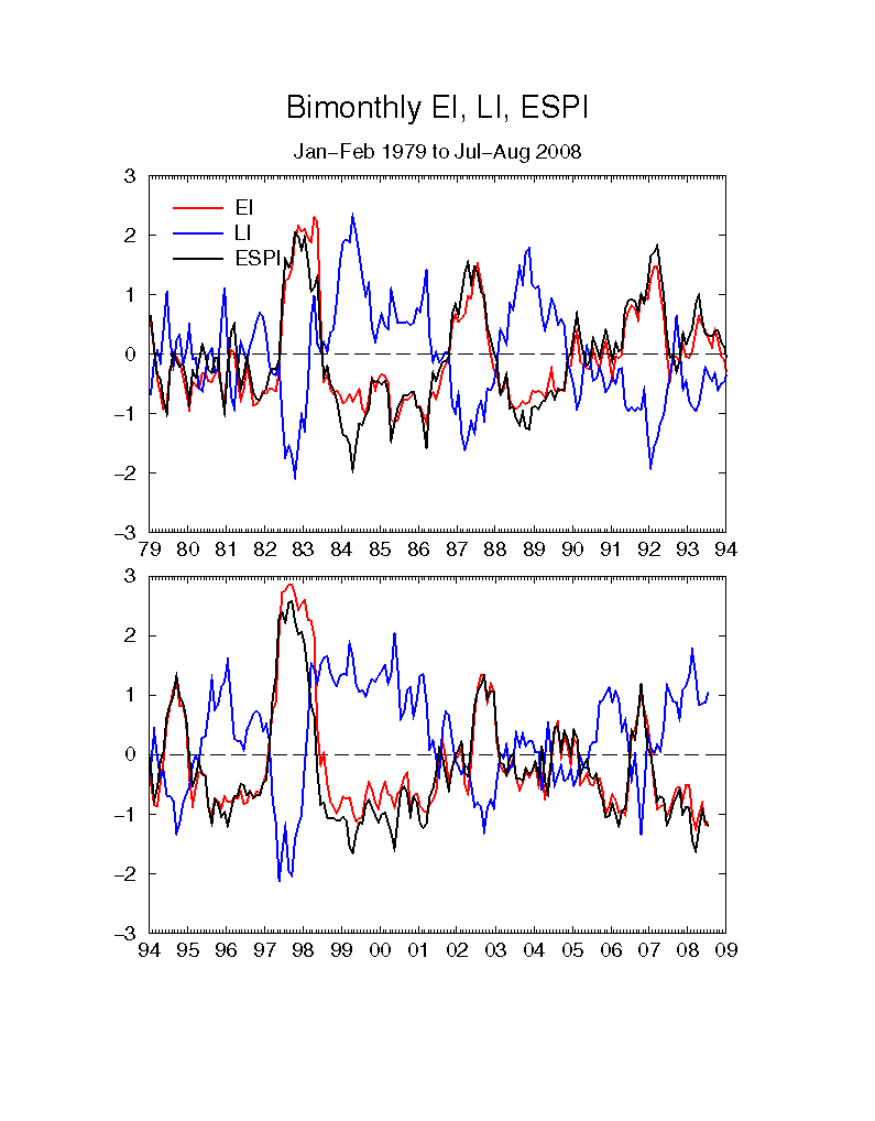 Link to graph showing time series of values