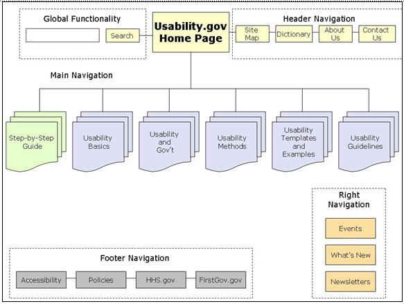 Site map diagram.