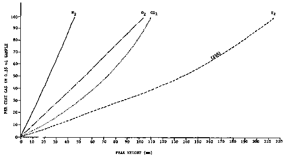 Calibration graph for gas chromatography of headspace gas.