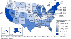 U.S. map showing the residential average prices of electricity per state in cents per kilowatthour. The five states with the highest prices were: Hawaii, 24.13 cents per kWh; Connecticut, 18.67 cents per kWh; New York, 17.05 cents per kWh; Massachusetts, 16.33 cents per kWh; Maine, 15.16 cents per kWh. The five states with the lowest prices were: Idaho, 6.35 cents per kWh; West Virginia, 6.63 cents per kWh; Kentucky, 7.19 cents per kWh; Washington, 7.24 cents per kWh; North Dakota, 7.28 cents per kWh. Source: Energy Information Administration, Form EIA-826, 'Monthly Electric Sales and Revenue with State Distributions Report.'