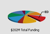 $202M Pie Chart - 10 percent of funding budget