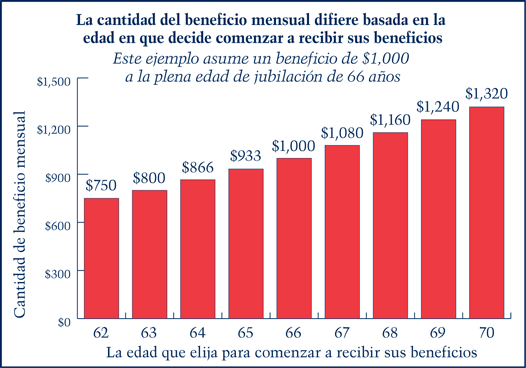 Gráfica de un ejemplo de cómo la cantidad de sus beneficios mensuales difiere basada en su edad.