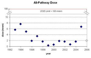 All-Pathway Radiological Dose Assessment