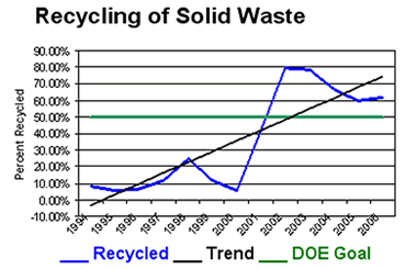 Solid Waste Recycling