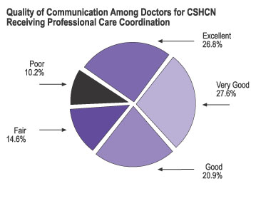 Graph: Quality of Communication Among Doctors for CSHCN Receiving Professional Care Coordination