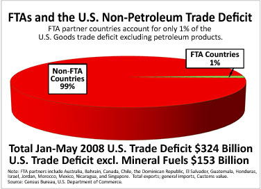 The U.S. non-oil trade deficit is largely with countries that are not FTA partners.  FTA countries: 7%, Non-FTA countries: 93%.  Total 2007 U.S. Trade Deficit: $790 Billion.  U.S. Trade Deficit excly. Mineral Fuels: $471 Billion.  Note: FTA partners include Australia, Bahrain, Canada, Chile, the Dominican Republic, Guatemala, Honduras, Israel, Jordan, Morocco, Mexico, Nicaragua, and Singapore. Total exports, general imports, Customs value. Source: Census Bureau, U.S. Department of Commerce.