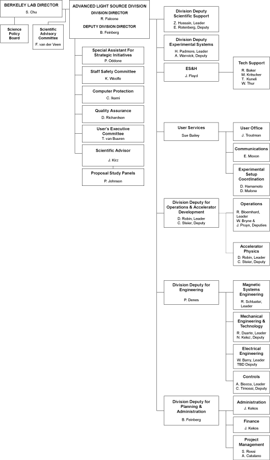 organization chart