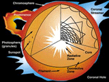 Sunlight and Solar Heat: How are They Made?