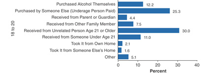 chart showing common sources of alcohol by age group - click to view text only version