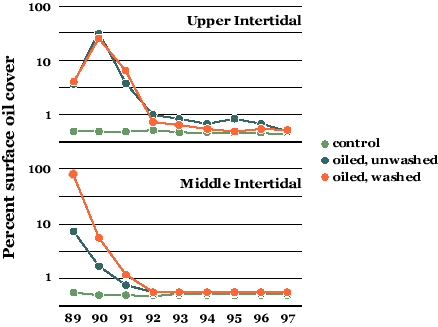 Graphs showing surface oil cover at upper intertidal and middle intertidal elevations each year from 1989 to 1997. Surface oil at study sites (including oiled/unwashed sites, oiled/washed sites, and control sites) was less than 1% by 1992. 