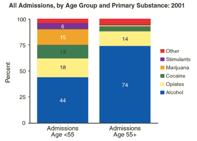 Chart of ll Admissions, by Age Group and Primary Substance: 2001 - Click to view text only version