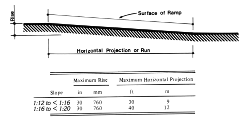 Figure 16 - Components of a Single Ramp Run and Sample Ramp Dimensions