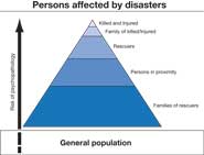 Figure A shows the largest group in a pyramid of those affected is the general population. The next levels, in ascending order of proximity, are persons in the area of the disaster, rescuers, family members of those killed or injured, and people directly injured in the disaster - click to view larger image