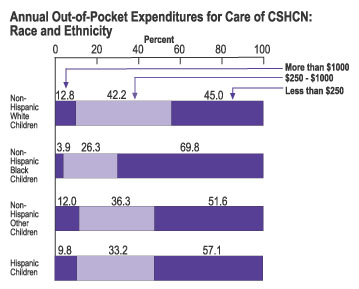 Graph: Annual Out-of-Pocket Expenditures for Care of CSHCN: Race and Ethnicity