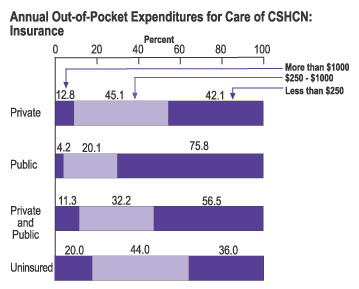 Graph: Annual Out-of-Pocket Expenditures for Care of CSHCN: Insurance