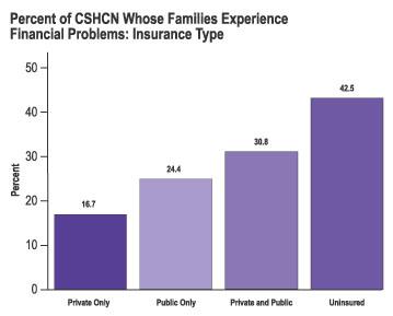 Graph: Percent of CSHCN Whose Families Experience Financial Problems: Insurance Type