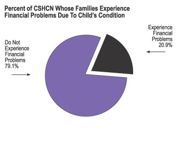Graph: Percent of CSHCN Whose Families Experience Financial Problems Due to Child's Condition