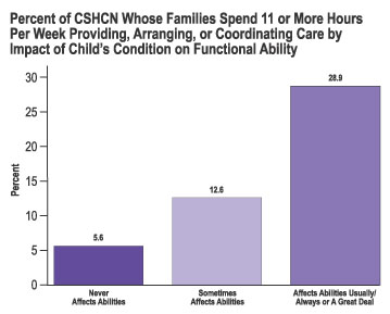 Graph: Percent of CSHCN Whose Families Spend 11 or More Hours Per Week Providing, Arranging, or Coordinating Care by Impact of Child's Condition on Functional Ability