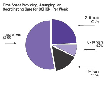 Graph: Time Spent Providing, Arranging, or Coordinating Care for CSHCN, Per Week