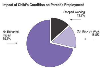 Graph: Impact of Child's Condition on Parent's Employment