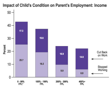 Graph: Impact of Child's Condition on Parent's Employment: Income
