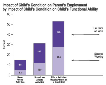 Graph: Impact of Child's Condition on Parent's Employment by Impact of Child's Condition on Child's Functional Ability