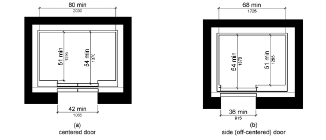 Figure (a) shows an elevator car with a centered door.  The door clear width is 42 inches (1065 mm) minimum and the car width measured side to side is 80 inches (2030 mm) minimum.  The car depth is 51 inches (1295 mm) minimum measured from the back wall to the front return, and 54 inches (1370 mm) minimum measured from the back wall to the inside face of the door.  Figure (b) shows an elevator car with an off-centered door. The door clear width is 36 inches (915 mm) minimum and the car width measured side to side is 68 inches (1725 mm) minimum.  The depth is 51 inches (1295 mm) minimum measured from the back wall to the front return, and 54 inches (1370 mm) minimum measured from the back wall to the inside face of the door.  