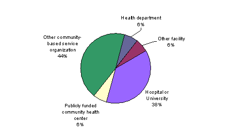 Bar Chart containing the following data...
Hospital or University, 6
Publicly funded community health center, 1
Publicly funded community mental health center, 0
Other community-based service organization, 7
Health department, 1
Substance abuse treatment center, 0
Solo/group Private medical practice, 0
Agency reporting for multiple fee-for-service providers, 0
PLWHA coalition, 0
VA facility, 0
Other facility, 1