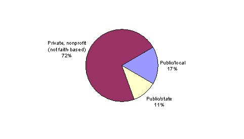 Bar Chart containing the following data...
Public/local, 6
Public/state, 4
Public/federal, 0
Private, nonprofit (not faith-based), 26
Private, for-profit, 0
Unincorporated, 0
Faith-based organization, 0
Other, 0