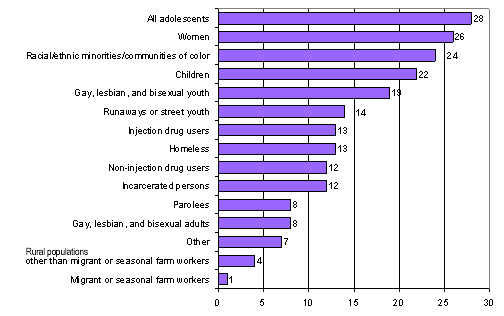 Bar Chart containing the following data...
Migrant or seasonal farm workers, 1
Rural populations other than migrant or seasonal farm workers, 4
Other, 7
Gay, lesbian, and bisexual adults, 8
Parolees, 8
Incarcerated persons, 12
Non-injection drug users, 12
Homeless, 13
Injection drug users, 13
Runaways or street youth, 14
Gay, lesbian, and bisexual youth, 19
Children, 22
Racial/ethnic minorities/communities of color, 24
Women, 26
All adolescents, 28