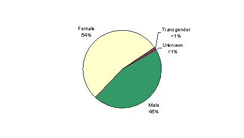 Bar Chart containing the following data...
Male, 1250
Female, 1483
Transgender, 24
Unknown, 3