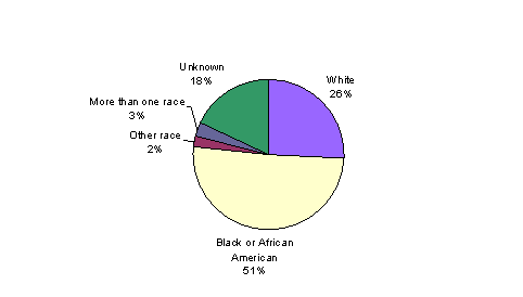 Bar Chart containing the following data...
White, 714
Black or African American, 1403
Other race, 60
More than one race, 86
Unknown, 497