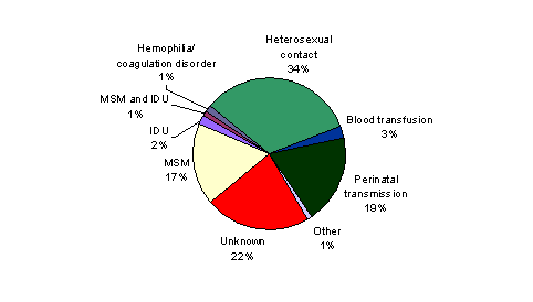 Bar Chart containing the following data...
MSM, 296
IDU, 37
MSM and IDU, 18
Hemophilia/ coagulation disorder, 24
Heterosexual contact, 566
Blood transfusion, 45
Perinatal transmission, 321
Other, 18
Unknown, 378