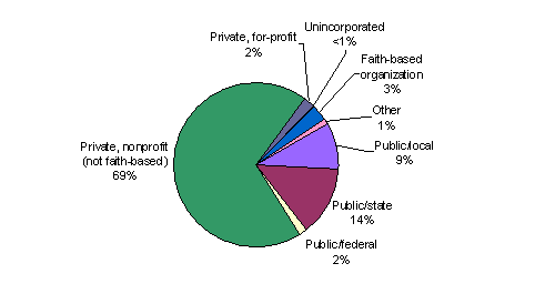 Bar Chart containing the following data...
Public/local, 24
Public/state, 36
Public/federal, 5
Private, nonprofit (not faith-based), 82
Private, for-profit, 6
Unincorporated, 1
Faith-based organization, 8
Other, 3